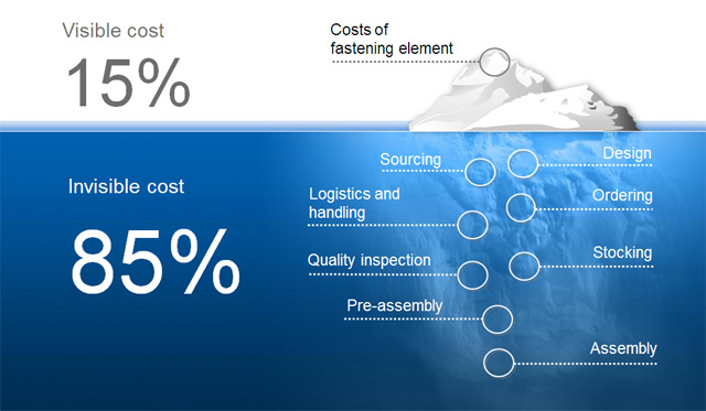 Bossard Total cost of ownership