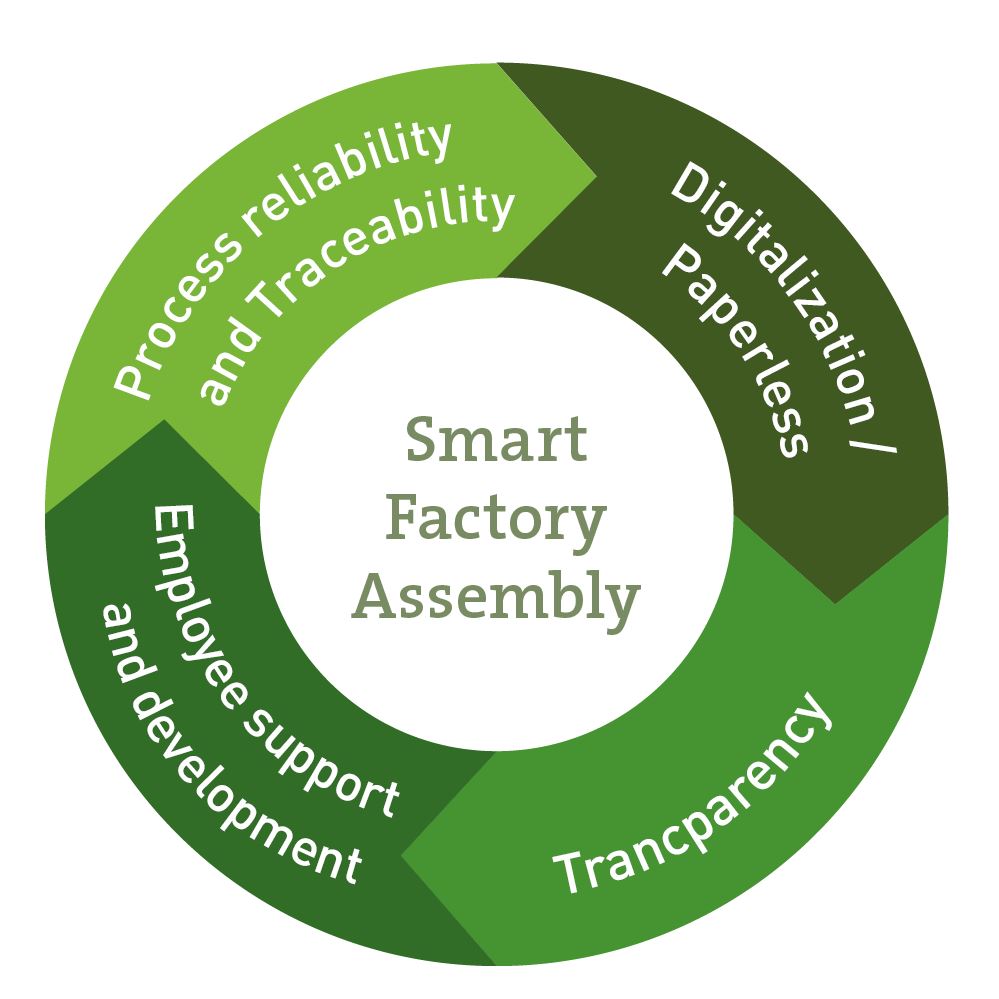 Smart factory assembly