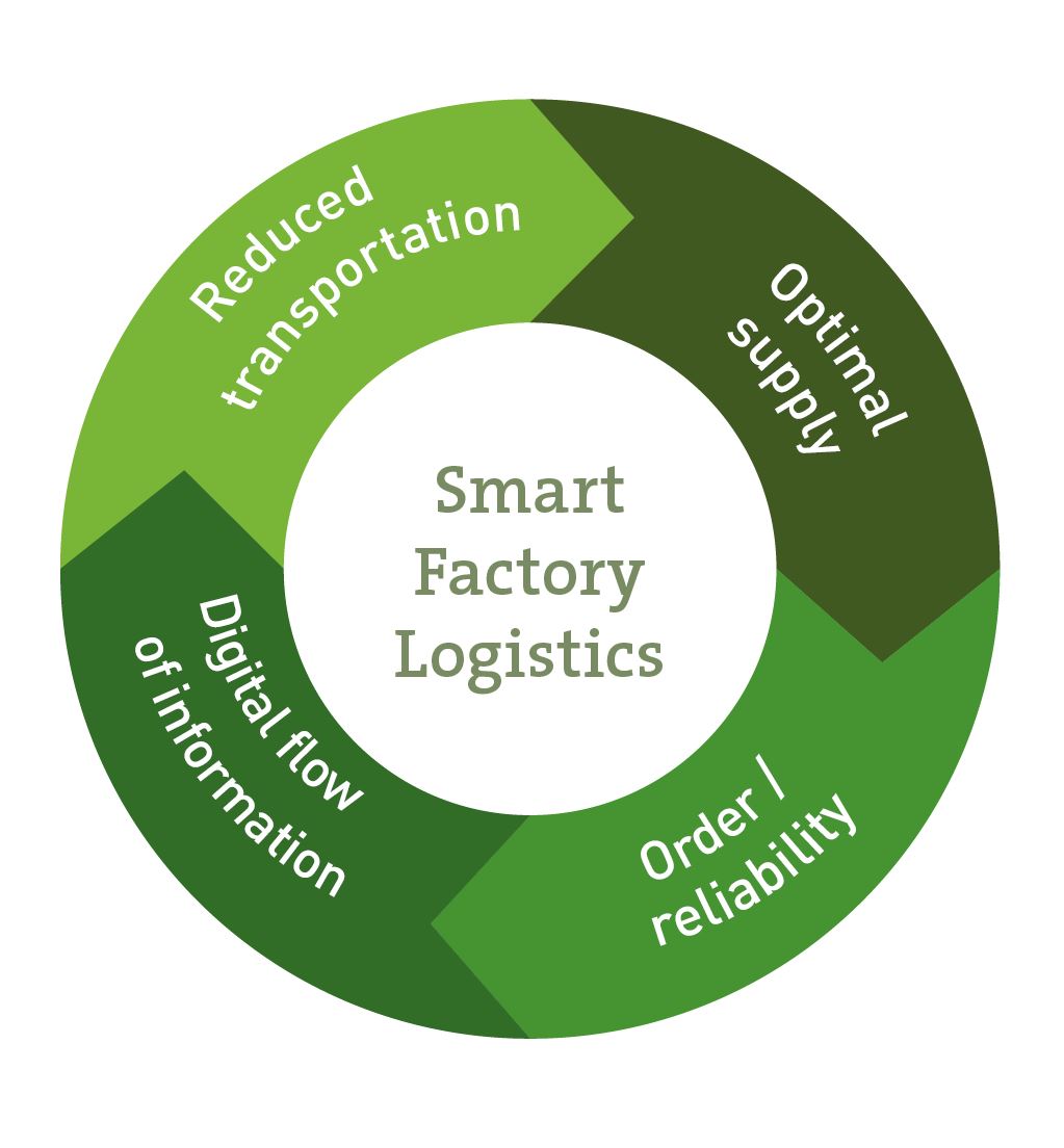 Smart factory logistics