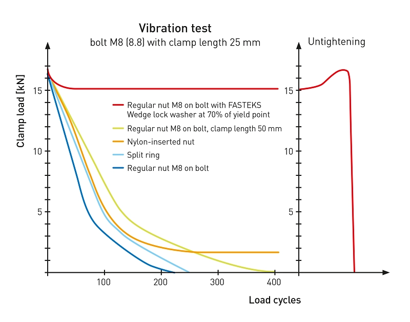 Vibration test FASTEKS Wedge lock washers