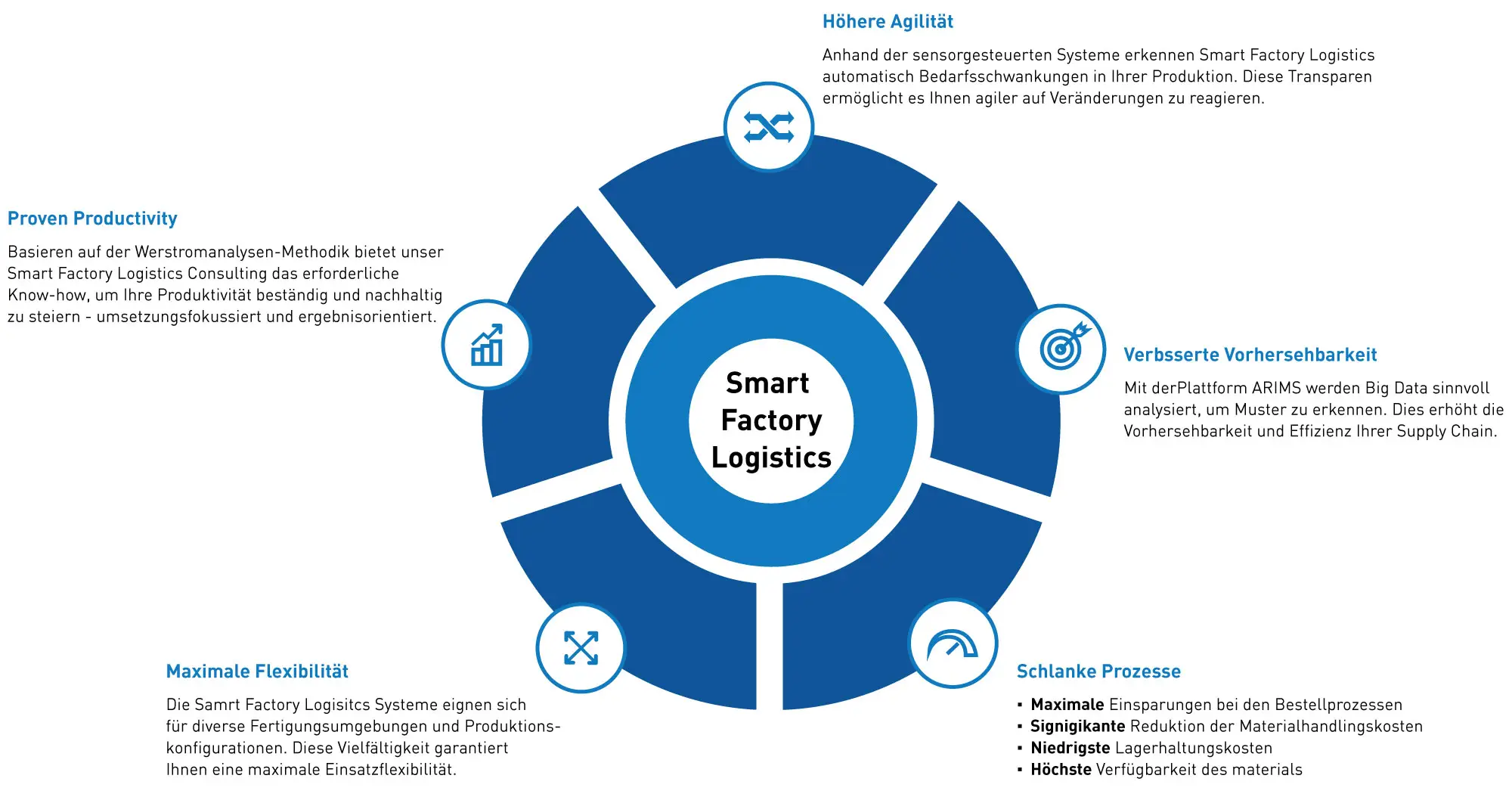 Ihre Vorteile mit Smart Factory Logistics auf einen Blick