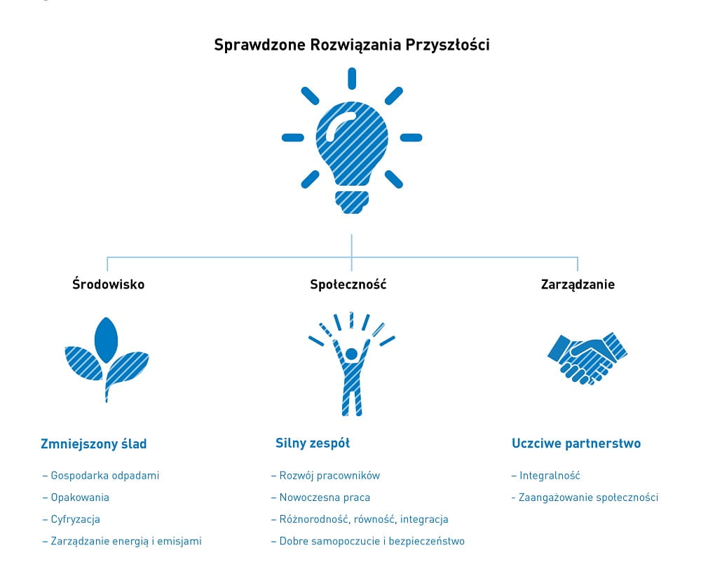 Bossard sustainability tree