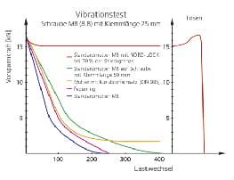 Nord Lock Vibrationstest