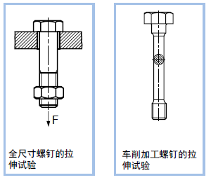 抗拉强度rm 螺钉机械性能的定义 Bossard China 抗拉强度rm 螺钉机械性能的定义 Bossard China