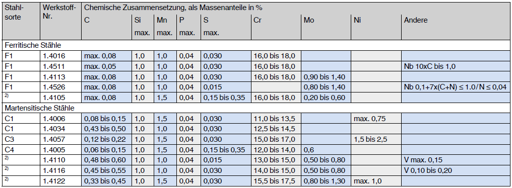 Chemische Zusammensetzung rostbeständiger Stähle nach Werkstoff-Nummer