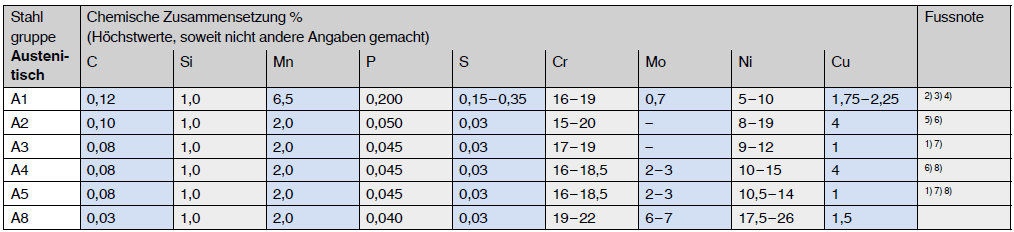 Chemische Zusammensetzung Rostbeständiger Stähle Bossard Italia 3396