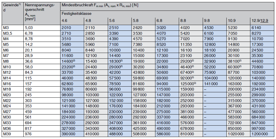 Mindestbruchkräfte von Schrauben