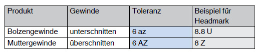 Mögliche Toleranzanpassungen für Oberflächenüberzüge ISo 10684 (Feuerverzinkung)