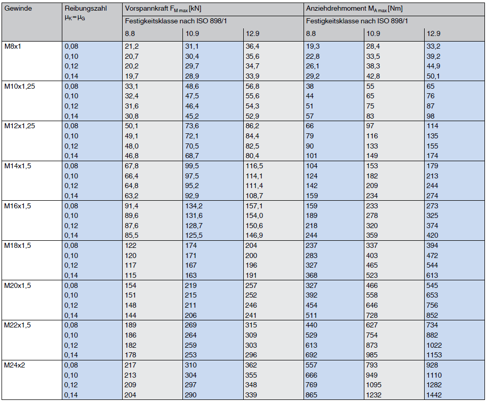 Richtwerte für metrisches Feingewinde VDI 2230
