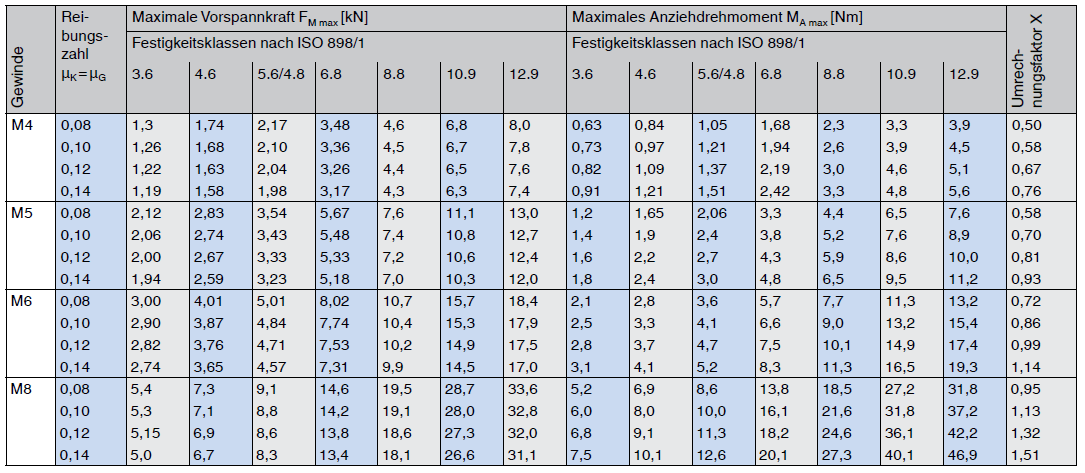 Richtwerte für metrisches Regelgewinde VDI 2230