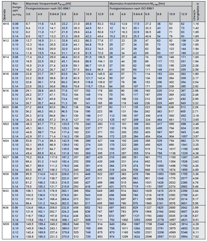 Richtwerte für metrisches Regelgewinde VDI 2230