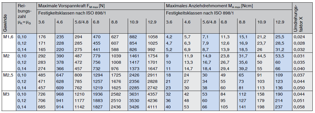 Richtwerte für metrisches Regelgewinde VDI 2230 | Bossard ...