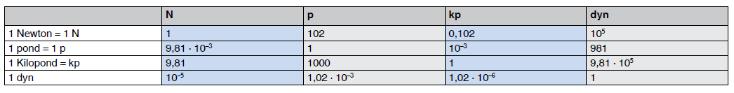 Umrechnungstabelle der Krafteinheit, newton, pond