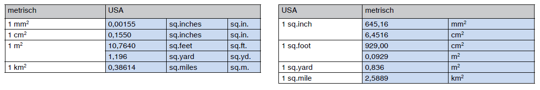 Umrechnungstabelle Flächenmasse USA metrisch