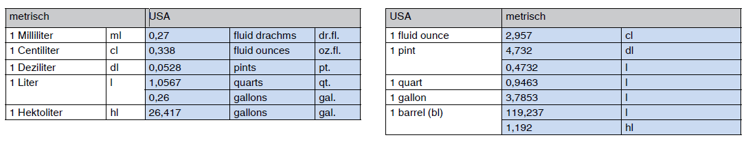 Umrechnung Gallone Liter - Online-Rechner und Tabelle