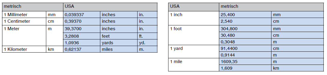 Umrechnungstabelle Längenmasse USA metrisch