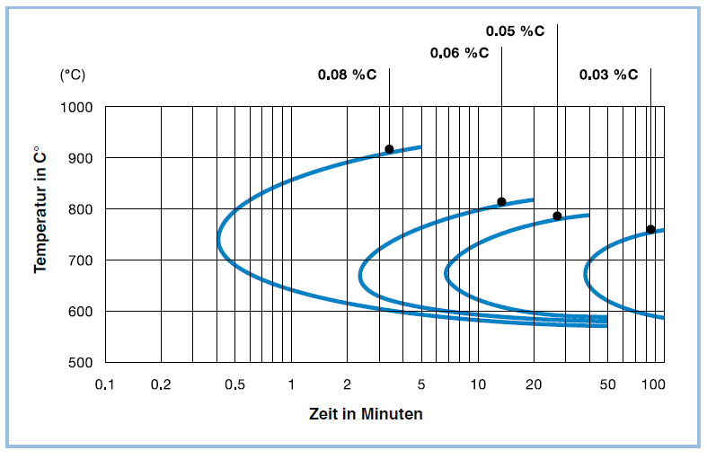 Zeit-Temperatur Schaubild der interkristallinen Korrosion in austenitischen nichtrostenden Stählen