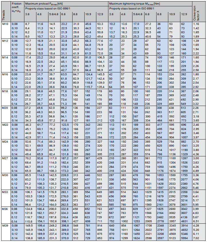 Approximate values for metric coarse threads VDI 2230