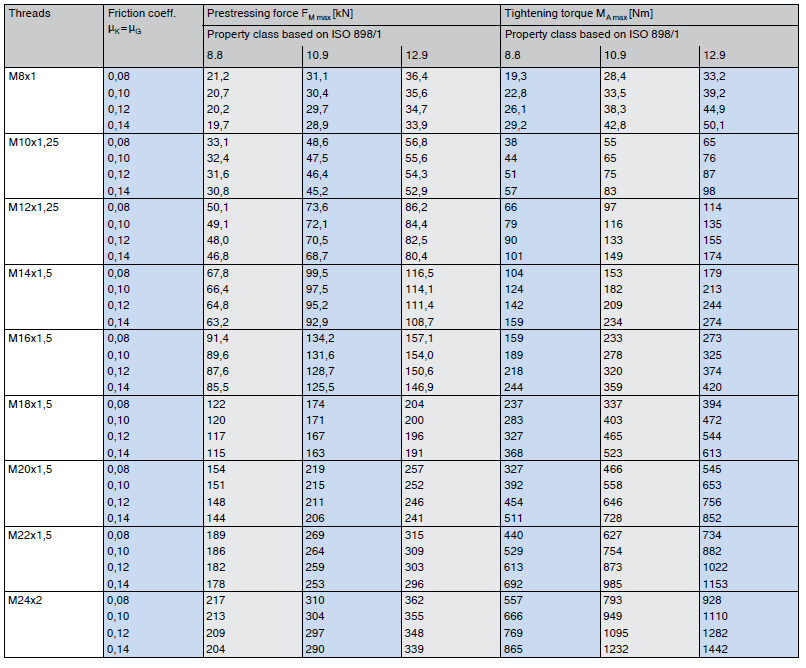 Approximate values for metric fine threads VDI 2230