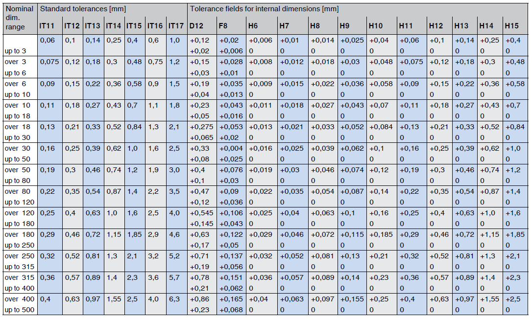 Iso Fits And Tolerances Chart Pasays