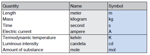 SI units system