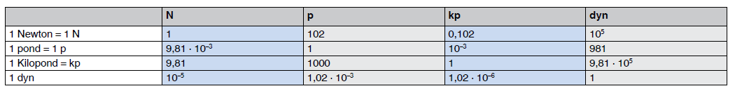 Conversion Table For Units Of Force, Conversion Table