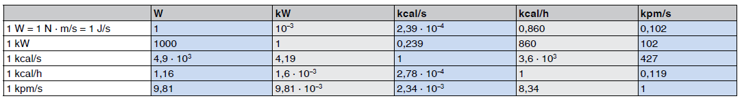 Conversion table for units of power and heat flow