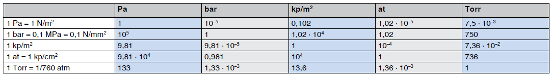Conversion Table For Units Of Pressure, Conversion Table Of Units