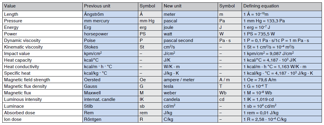 Abaqus Units Table