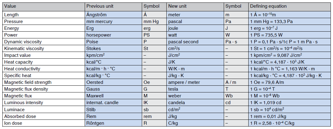 Conversion table of the units into SI units