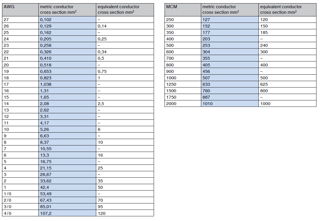 Metric AWG to MM2 Conversion Chart