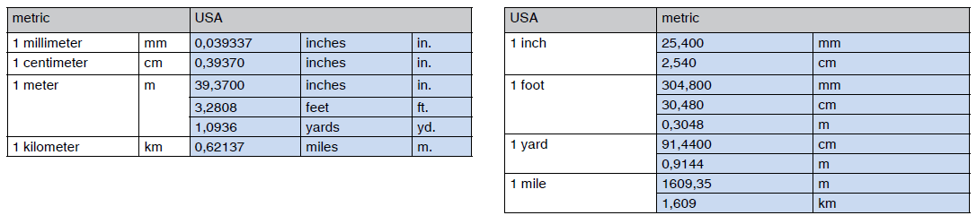 Measures of length; usa - metric