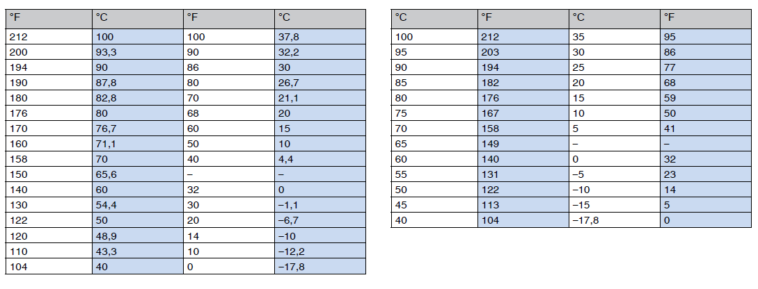Conversion Tables Metric Usa, Conversion Table