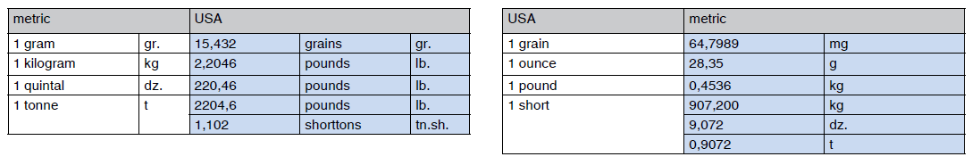 Ft Lbs To Nm Conversion Chart