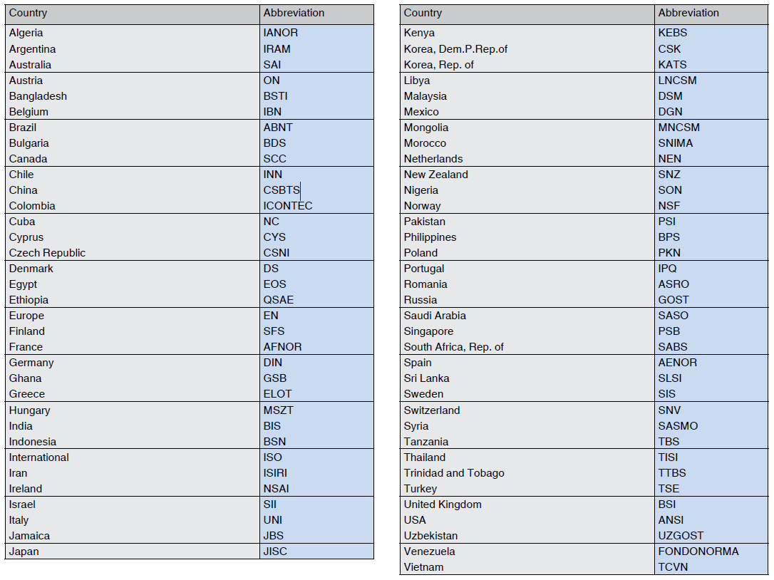 Designation of organisations of different national standards according to ISO