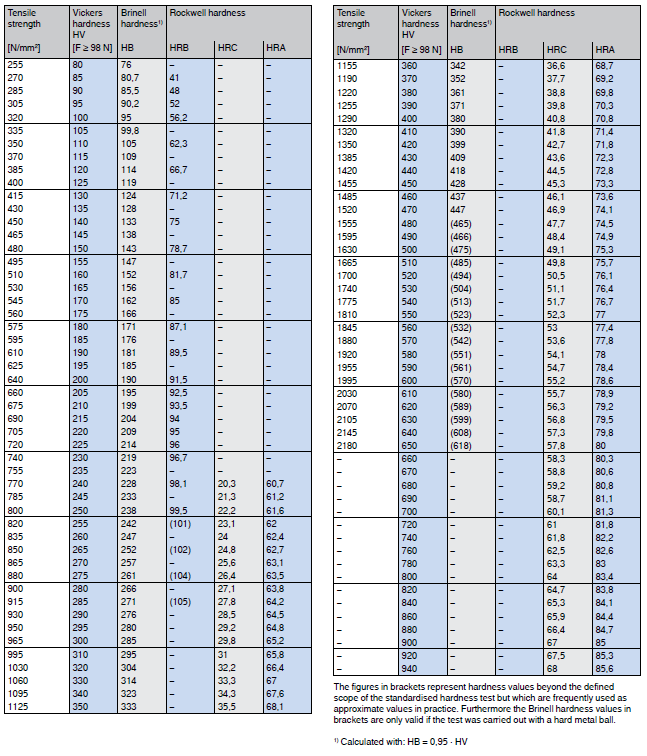 Hardness comparison table according to ISO 18265 Bossard Group