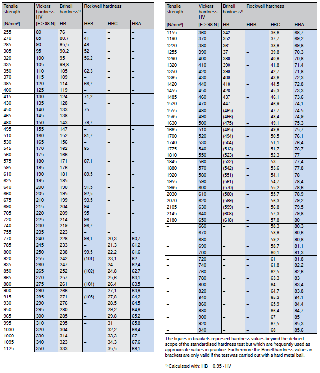 hardness-comparison-table