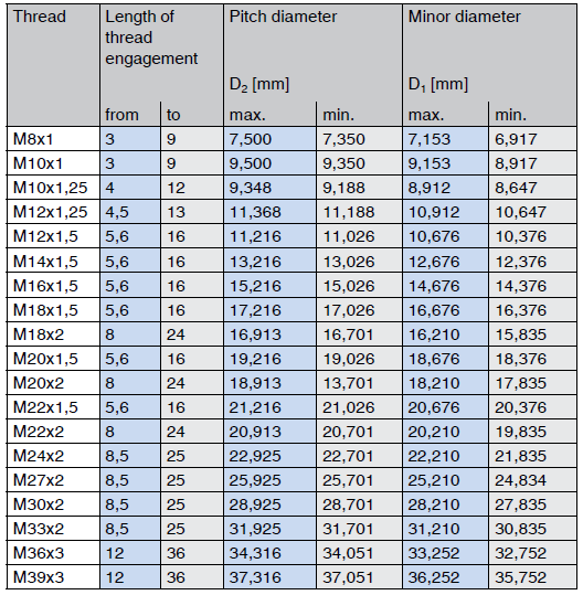 limits for metric fine threads nuts