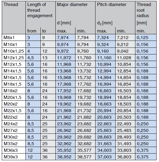 Limits For Metric Fine Threads According To ISO 965