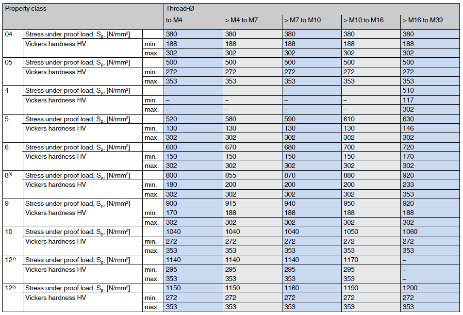 Mechanical properties of nuts with ISO metric threads (coarse)