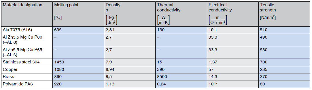 non ferrous metal aluminum properties in comparison