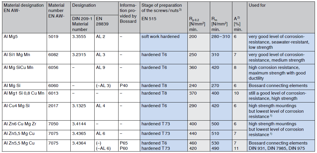 non-ferrous-materials-bossard-group