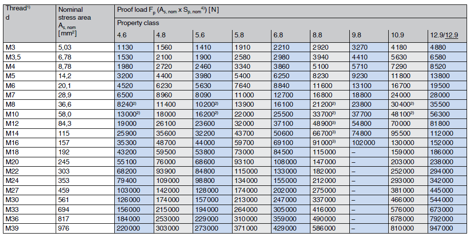 Proof loads