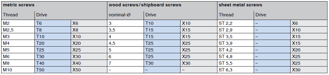 Shapes of driving features and assigned tool sizes | Bossard Austria