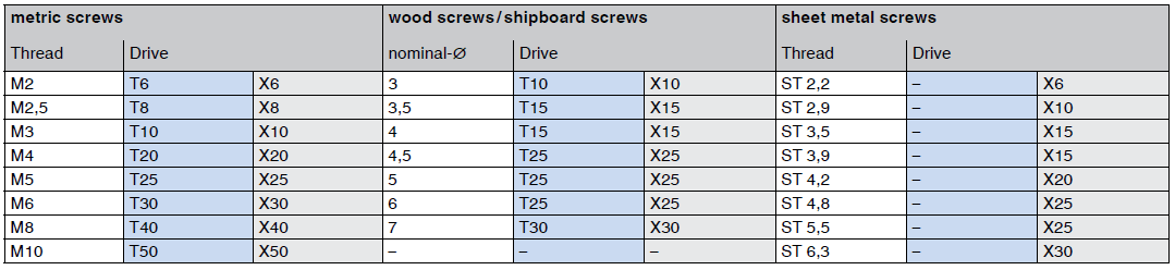 Screwdriver bits / hexalobular socket keys