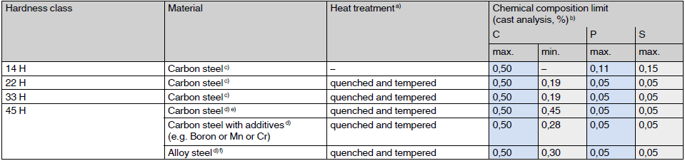 Materials Heat Treatment And Chemical Composition 瑞士商柏泰 Bossard Taiwan