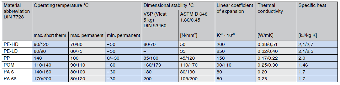 Thermoplastics | Bossard Group