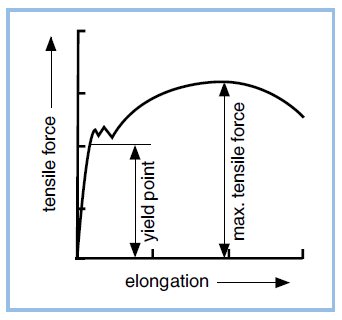 Yield strength Rel