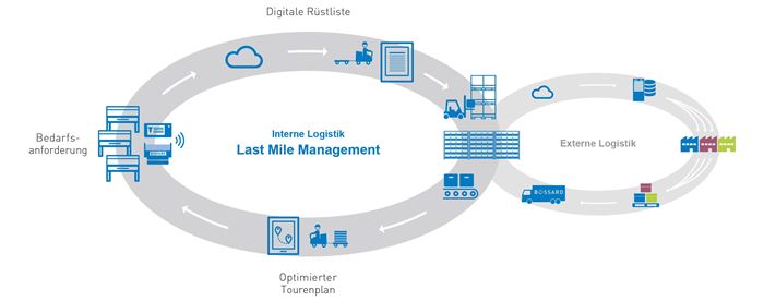 Interne Logistik – Last Mile Management