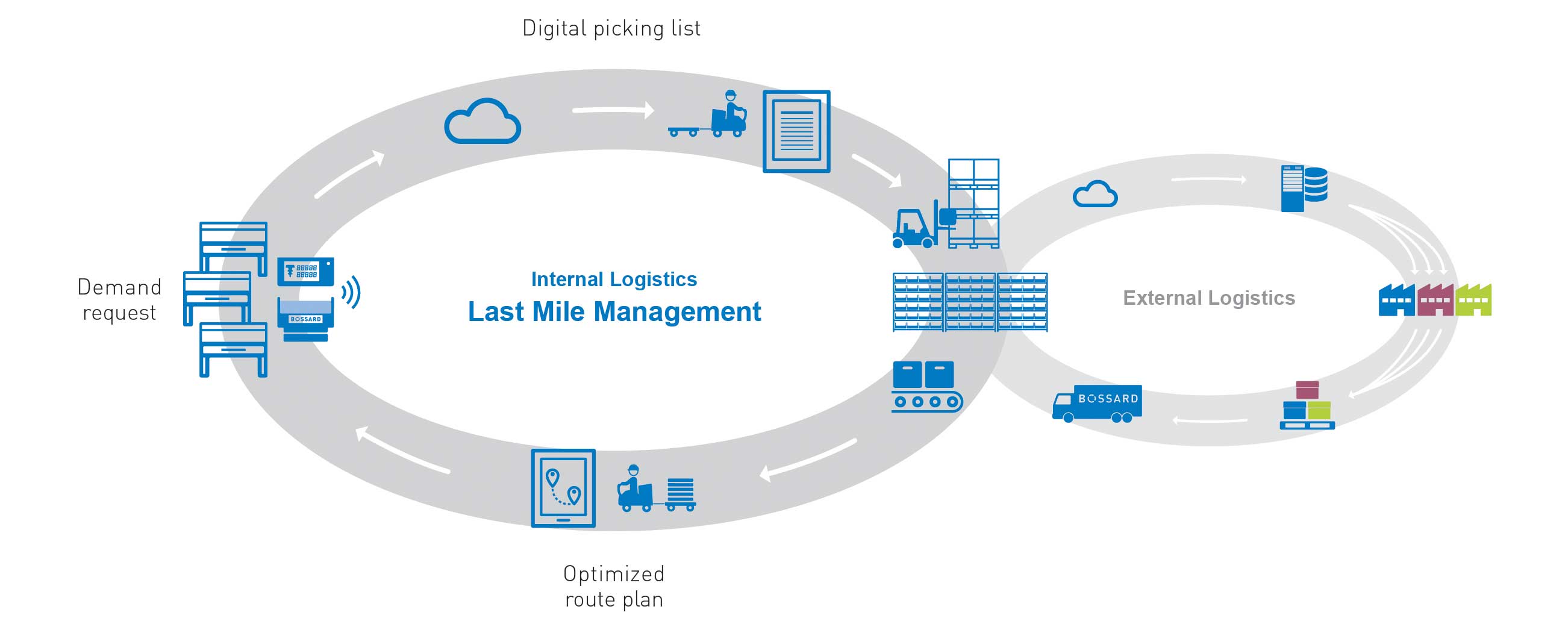 Last Mile Management - The Perfect Solution For Internal Logistics ...